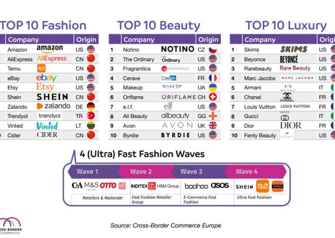 Amazon, Notino, and Skims lead cross-border e-commerce in fashion, beauty, and luxury in Europe