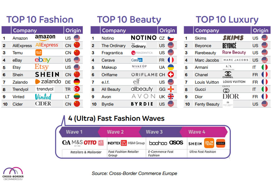 Amazon, Notino, and Skims lead cross-border e-commerce in fashion, beauty, and luxury in Europe